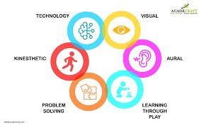 Multimodal learning approaches